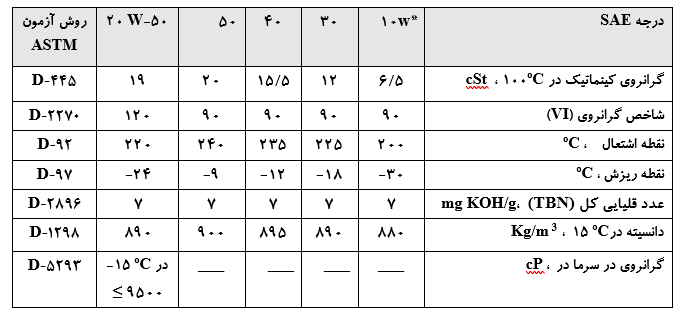 ایرانول D-7000
