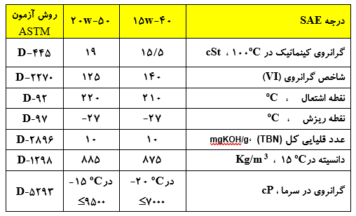 ایرانول D-17000 پلاس 20w50
